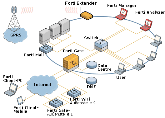 Фото FortiExtender