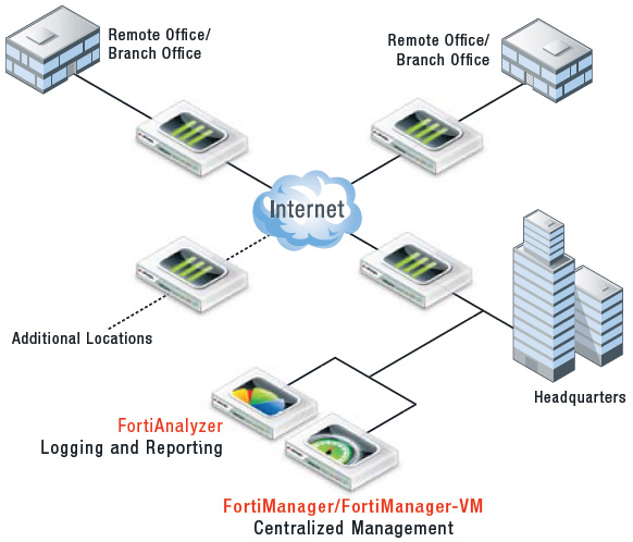 Фото FortiManager