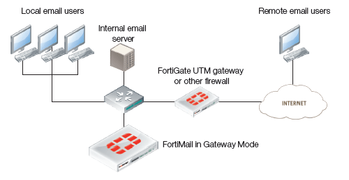 Фото FortiMail